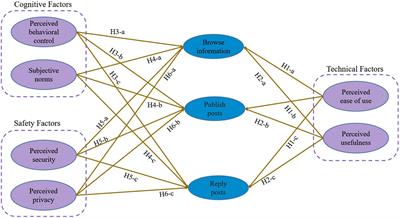 Social Q&A communities: A multi-factor study of the influence of users’ knowledge sharing behaviors